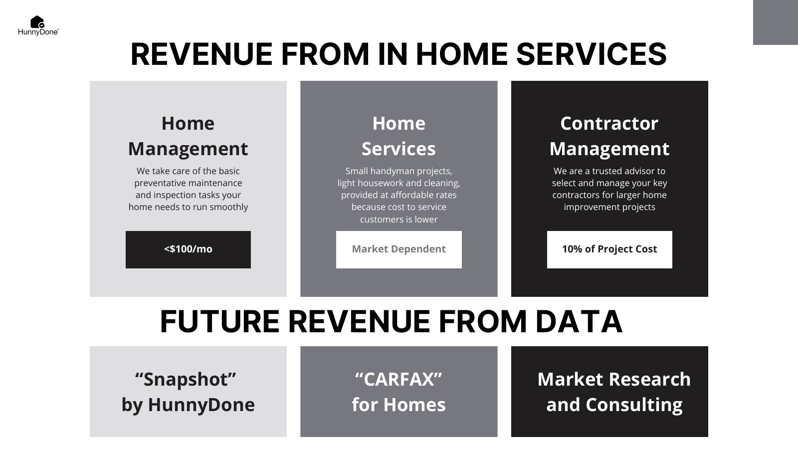 Revenue from in-home services: home management under $100 a month, home services priced by market, contractor management at 10% of project cost. Future revenue from data: Snapshot by HunnyDone, a CARFAX for homes, and market research and consulting.