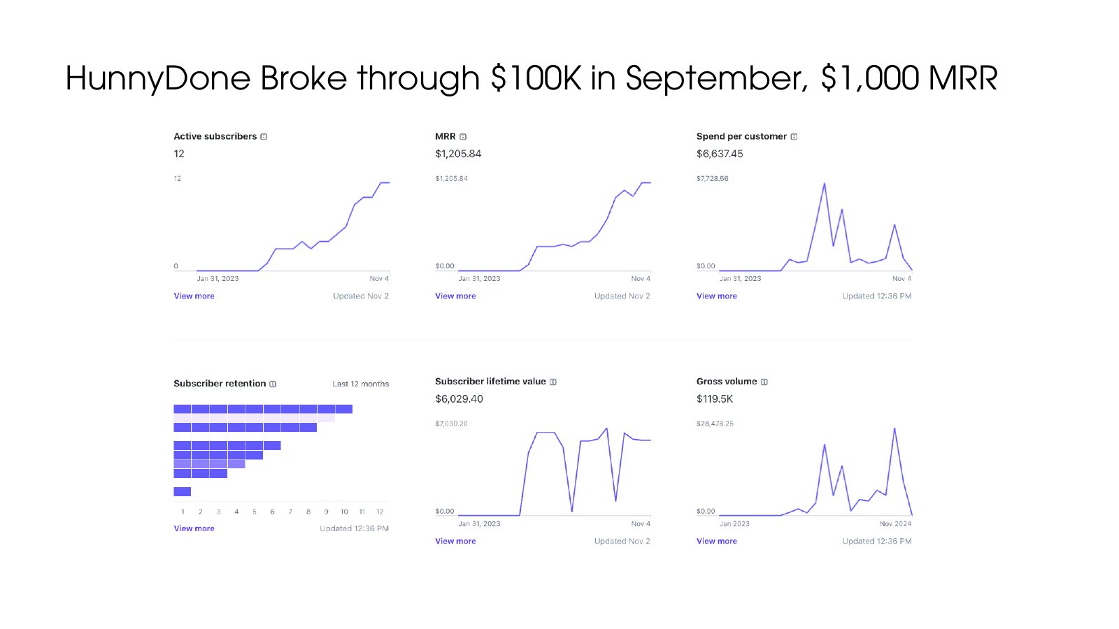 Traction. HunnyDone broke through $100K in September and $1,000 MRR. Payment dashboard charts: 12 active subscribers, $1,205.84 MRR, $6,029.40 subscriber lifetime value, $119.5K gross volume.