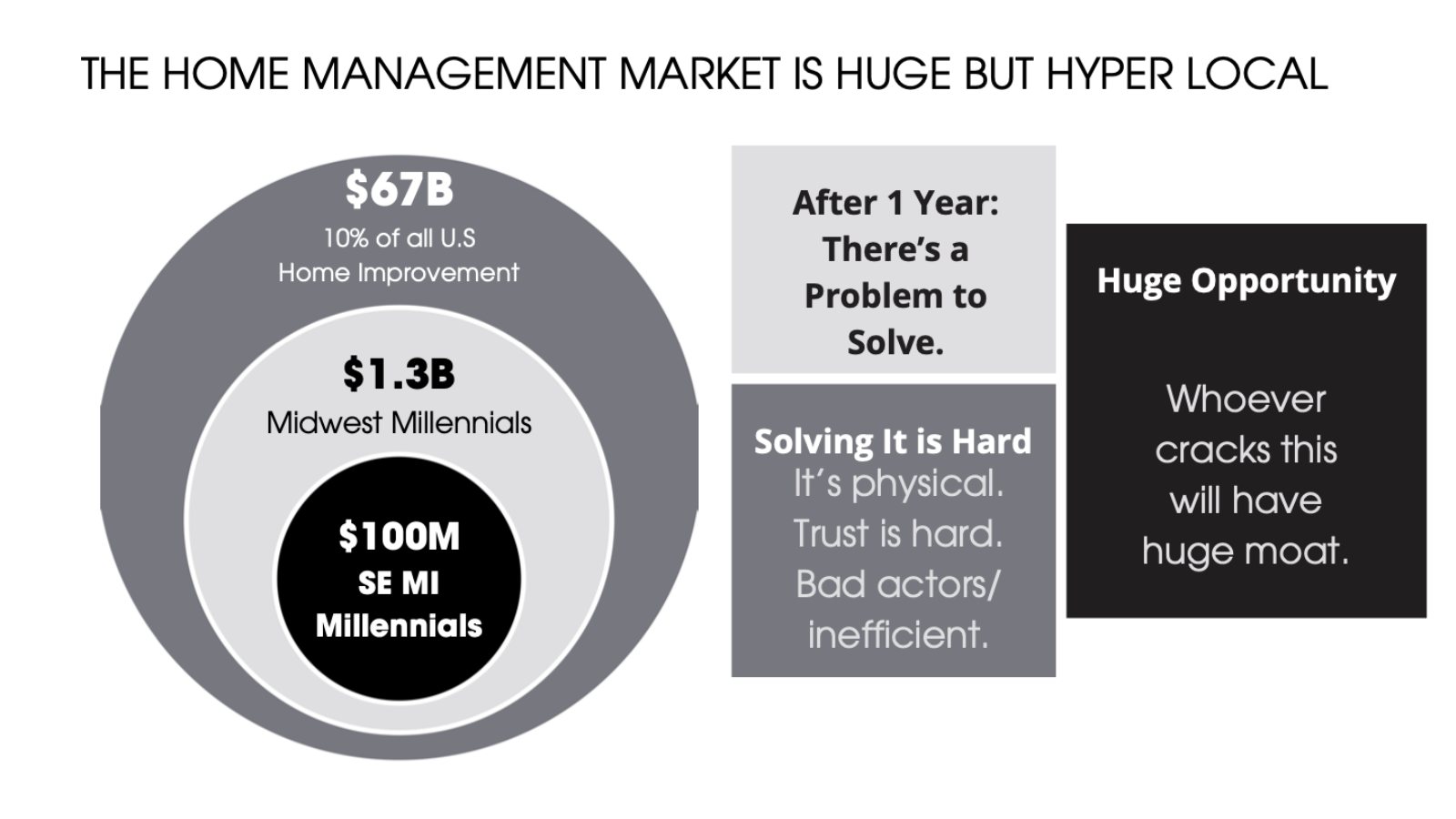 The home management market is huge but hyper local. $67B is 10% of all U.S. home improvement; $1.3B Midwest millennials; $100M southeast Michigan millennials. After one year: there is a problem to solve, solving it is hard, and whoever cracks it will have a huge moat.