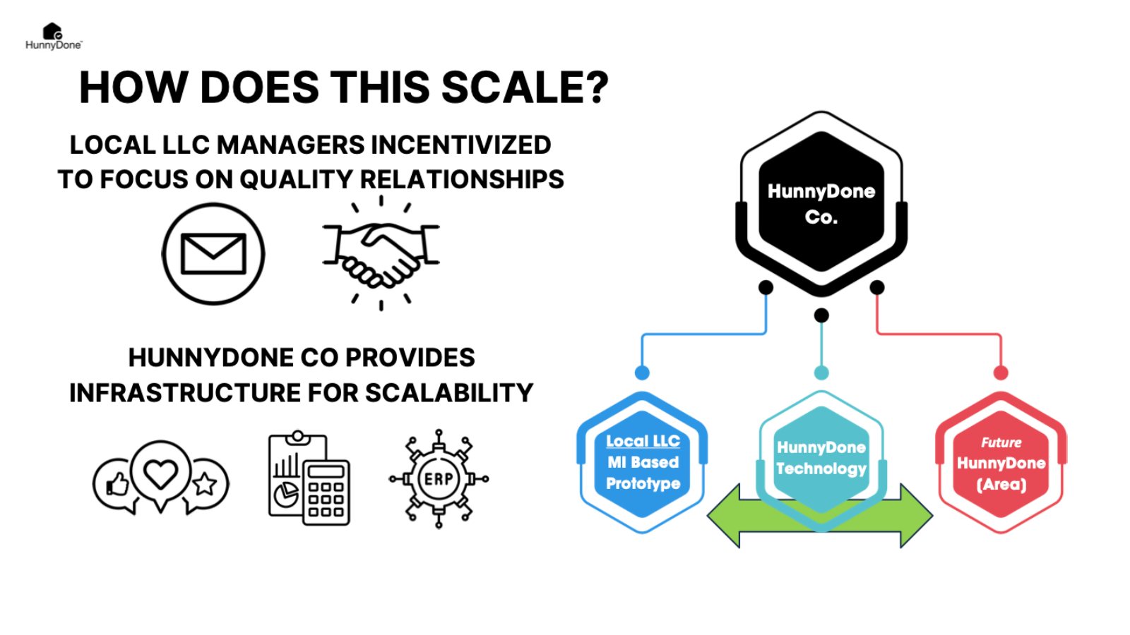 How does this scale? Local LLC managers are incentivized to focus on quality relationships, while HunnyDone Co. provides the infrastructure for scalability. Org diagram: HunnyDone Co. above a Michigan-based local LLC prototype, HunnyDone Technology, and future HunnyDone areas.