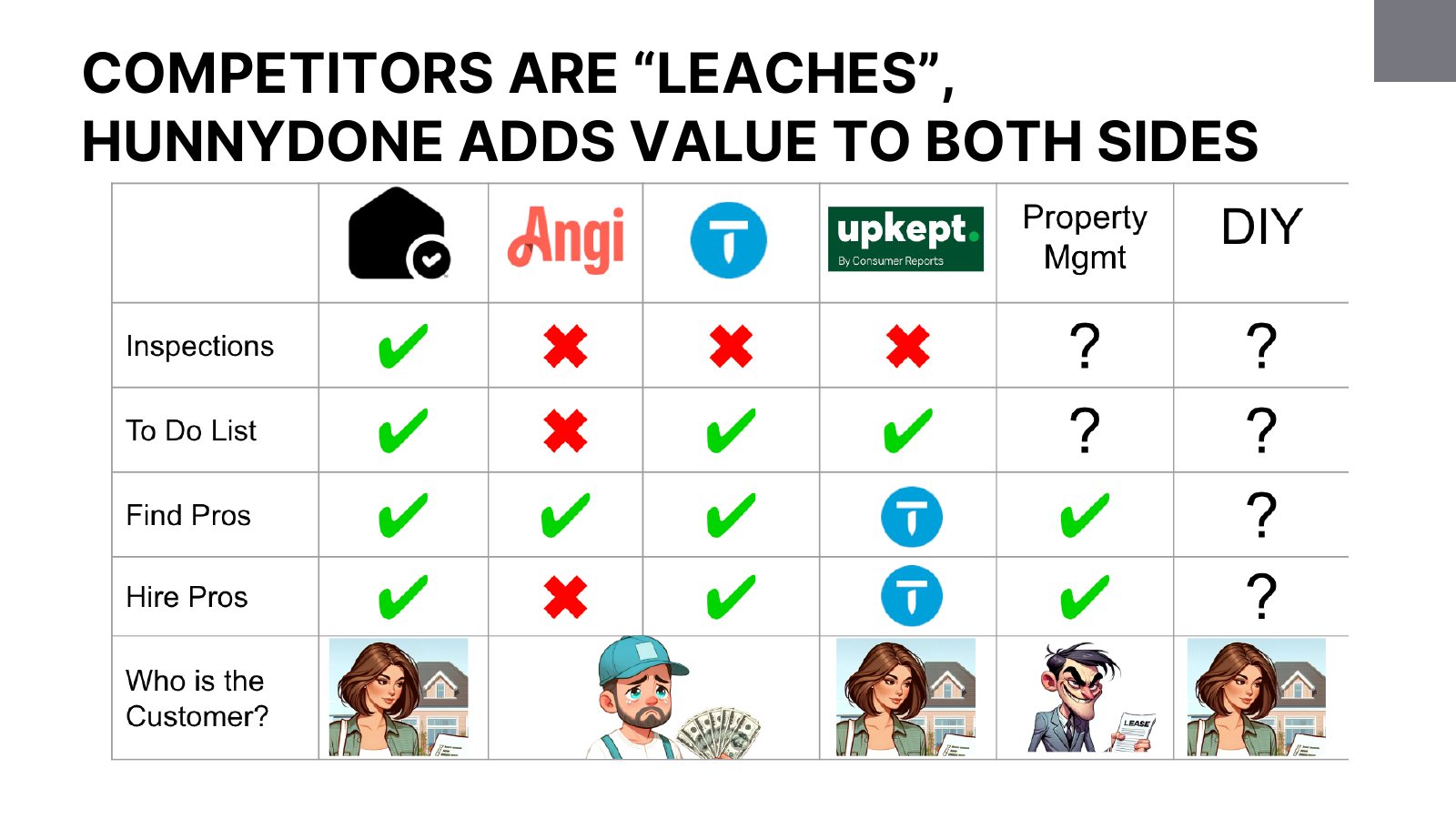 Competitive comparison across inspections, to-do list, finding pros and hiring pros. HunnyDone covers all four with the homeowner as the customer; lead-generation marketplaces, maintenance apps, property management and DIY each cover only some.