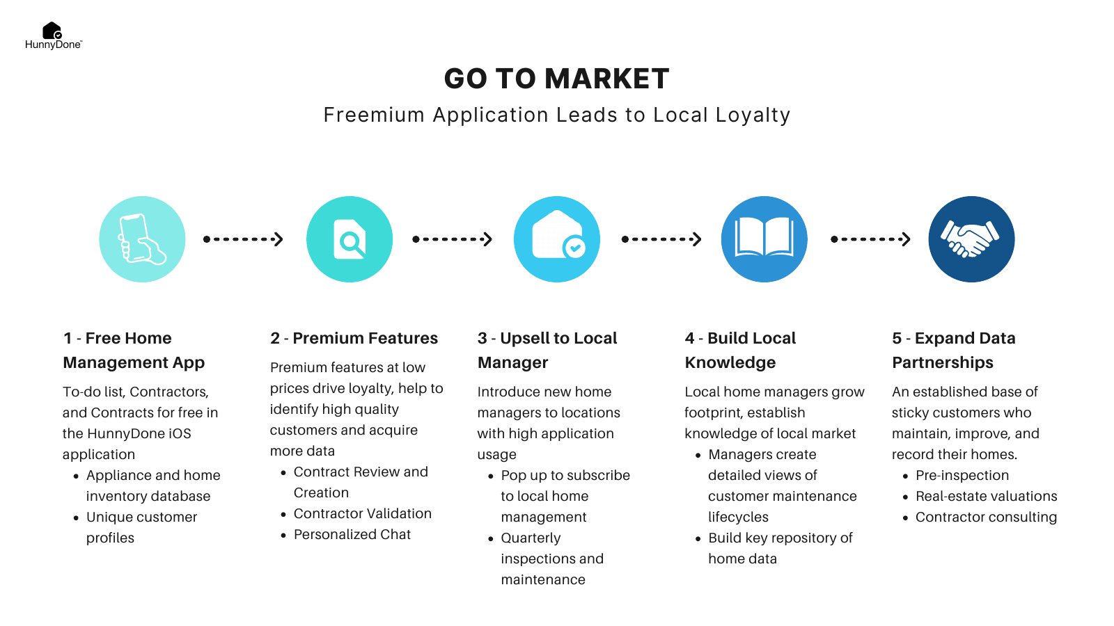 Go to market: a freemium application leads to local loyalty. One, a free home management app. Two, premium features. Three, upsell to a local manager. Four, build local knowledge. Five, expand data partnerships.