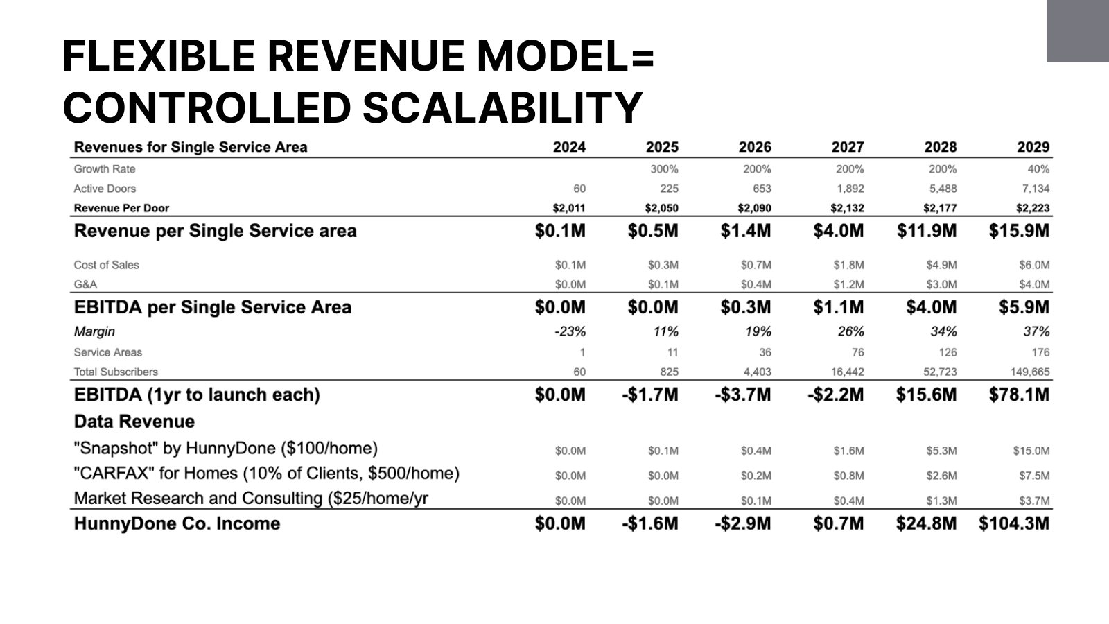 Flexible revenue model equals controlled scalability. Projection for 2024 to 2029: a single service area grows from 60 active doors and $0.1M revenue to 7,134 doors and $15.9M; service areas grow from 1 to 176; HunnyDone Co. income reaches $104.3M including data revenue.