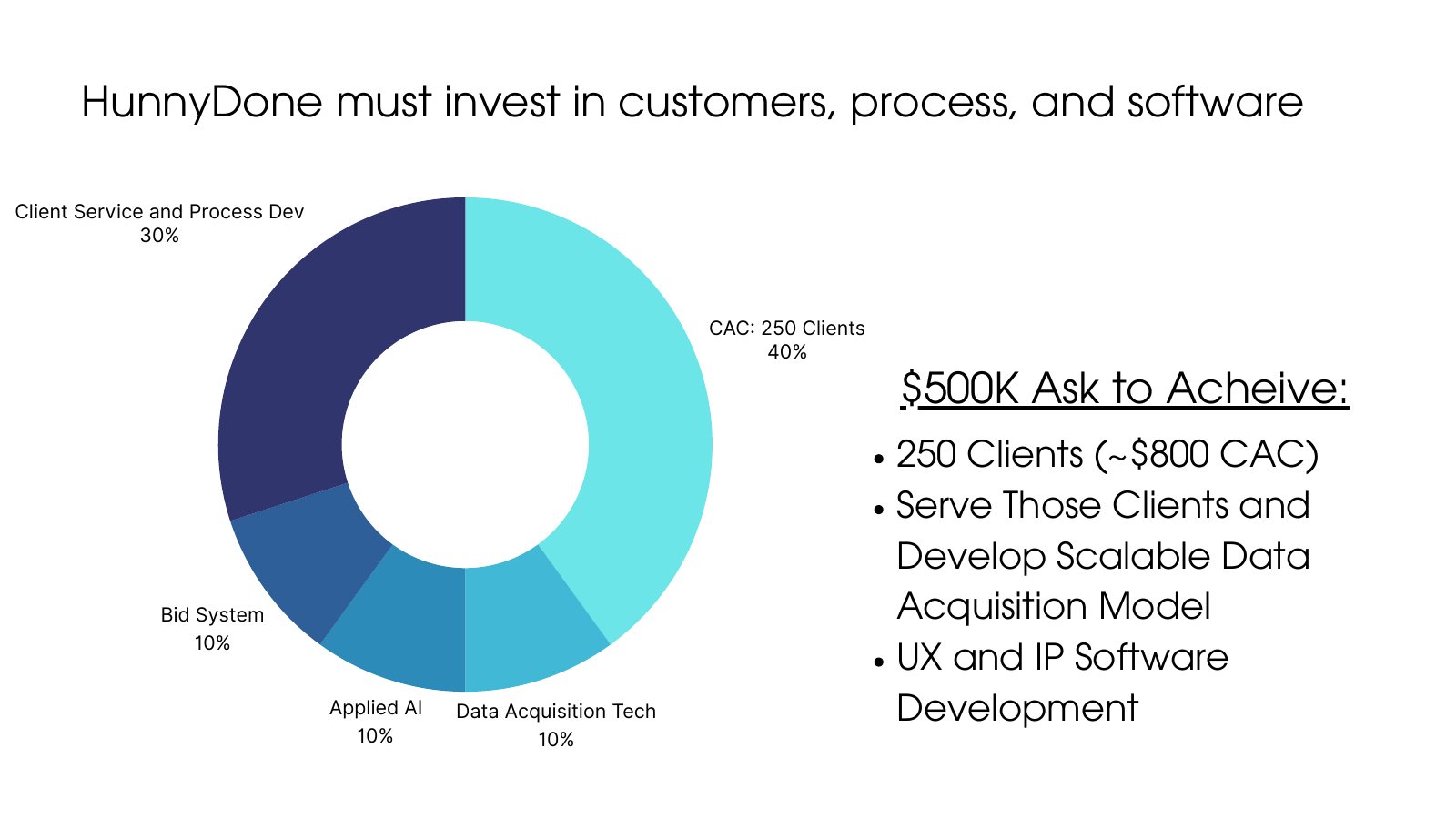 The ask. HunnyDone must invest in customers, process and software. $500K to reach 250 clients at roughly $800 CAC, serve them while developing a scalable data acquisition model, and fund UX and IP software development. Use of funds: 40% customer acquisition, 30% client service and process, 10% each for bid system, applied AI and data acquisition tech.