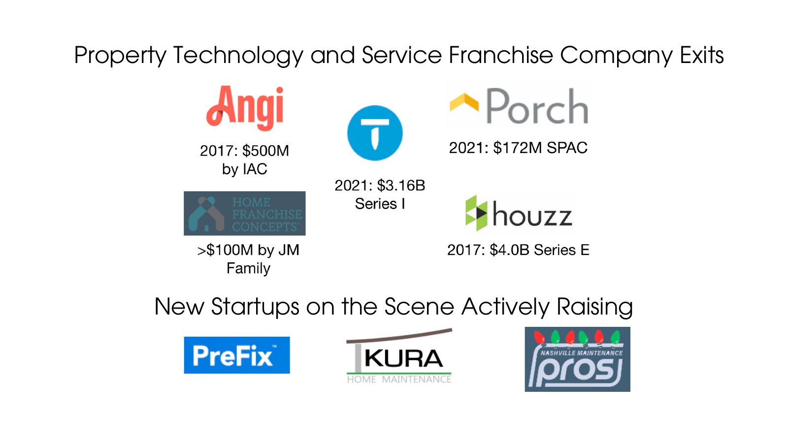 Property technology and service franchise company exits and large funding rounds, followed by new home maintenance startups actively raising.
